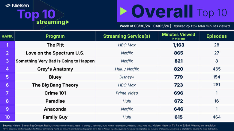 Nielsen Top 10 Overall Week of March 30-April 5, 2026