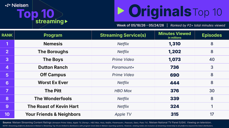 Nielsen Streaming TV Ratings Originals Top 10
