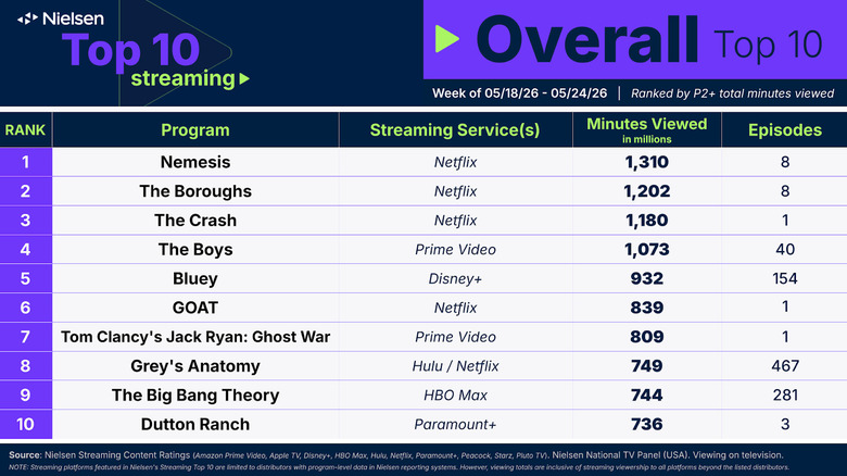 Nielsen Streaming TV Ratings Overall Top 10